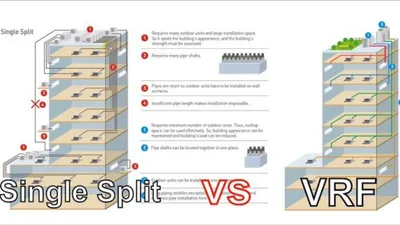 Single Split AC vs VRF/ VRV HVAC (Multi Split AC)