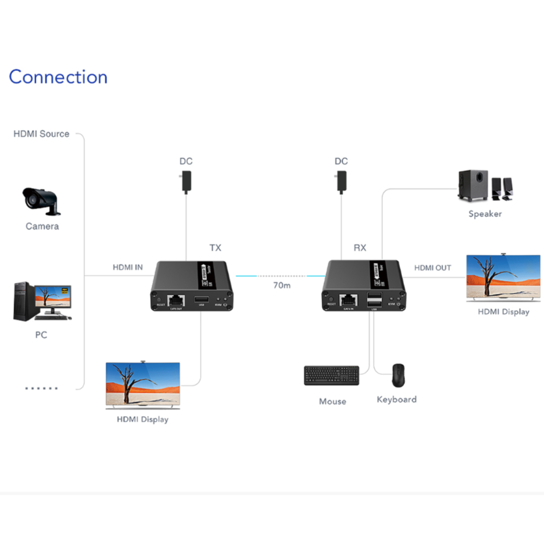 Lenkeng 70M Point to Point HDMI & USB Extender 1080P@60Hz - LKV223KVM