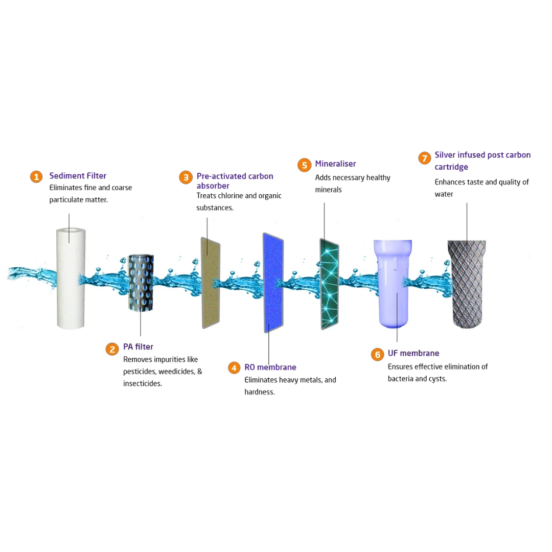 Livpure Water Purifier - Glitz Silver