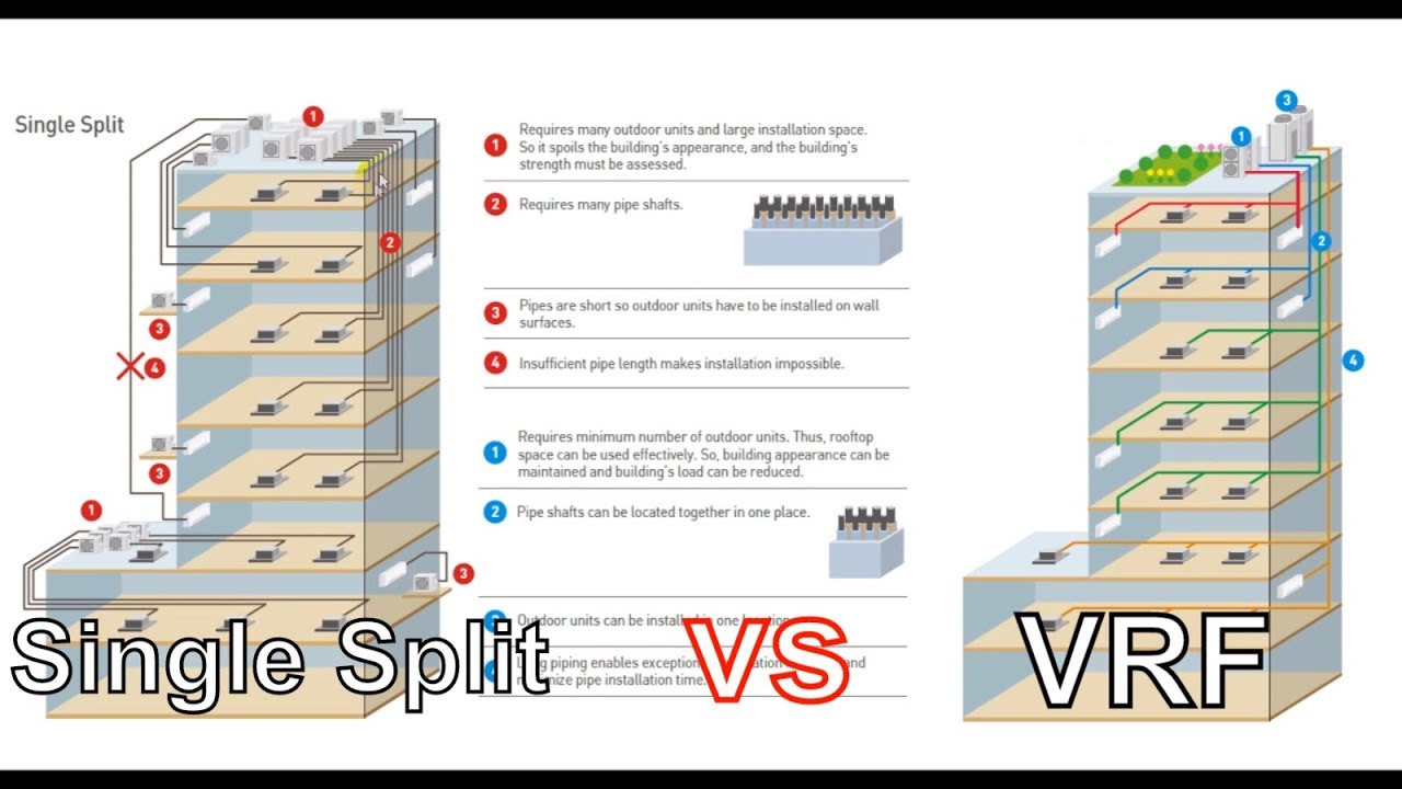 Single Split AC vs VRF/ VRV HVAC (Multi Split AC)